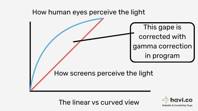 gamma correction graph 依依视频