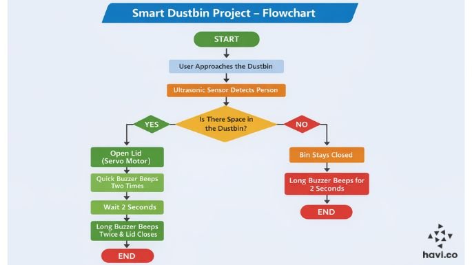 smart dustbin project flowchart